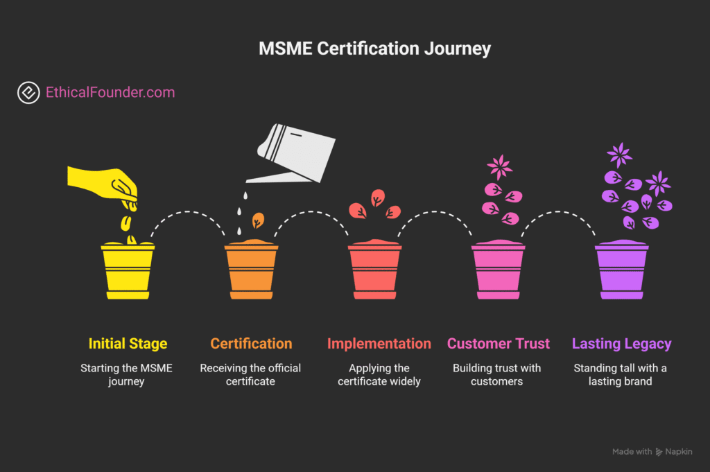 MSME Trademark Registration Process, How to apply for MSME trademark, Benefits of MSME trademark registration, MSME intellectual property rights, Udyam trademark filing online, Small business brand protection in India, Legal process for MSME trademarks, Trademark registration cost for MSMEs, MSME trademark renewal process, Documents required for MSME trademark,
