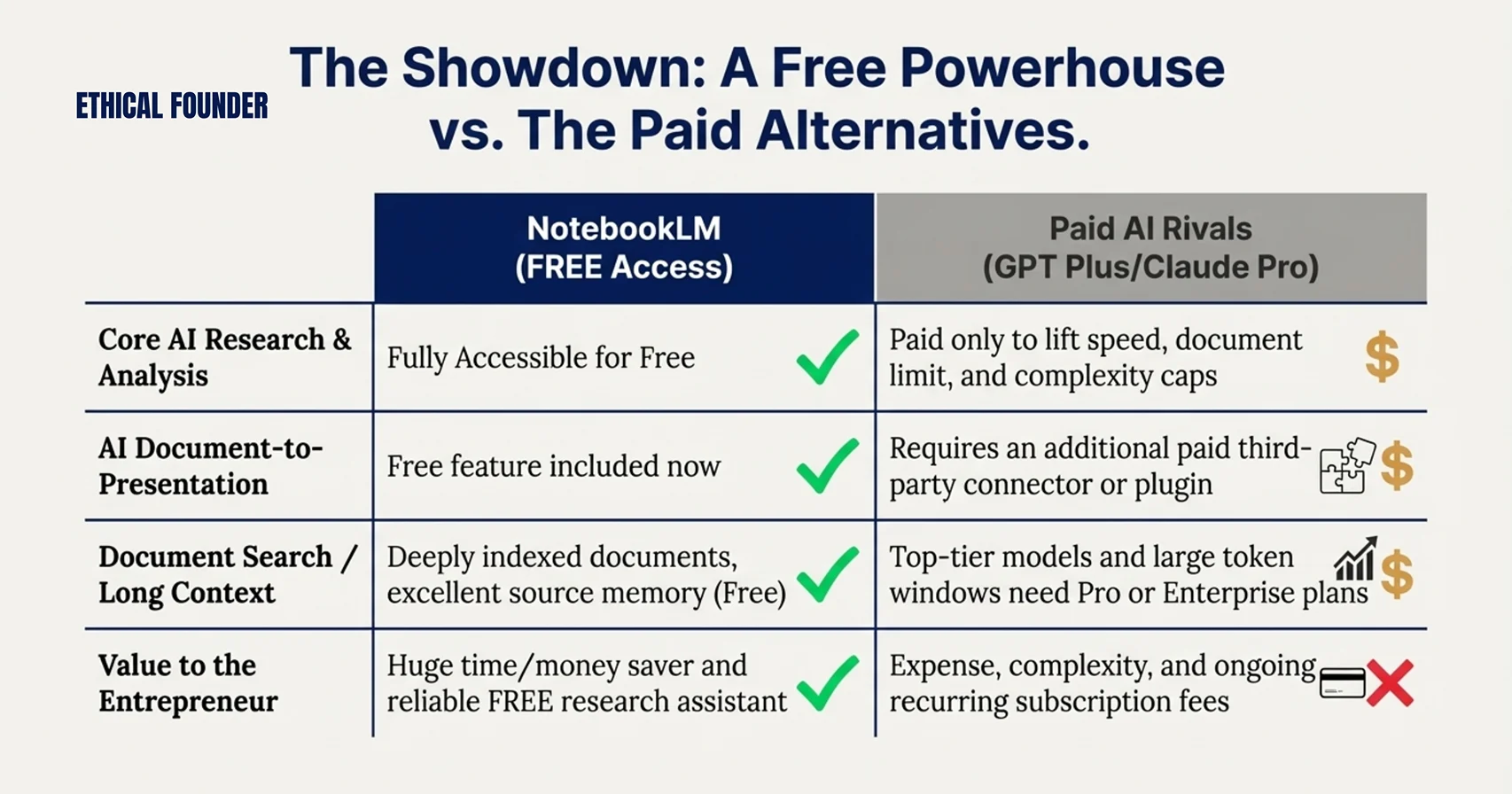 Comparison table showing NotebookLM features comparison detailing how its FREE research assistant (with features like AI document-to-presentation and excellent long context) offers higher value for less expense than paid alternatives like GPT Plus and Claude Pro.