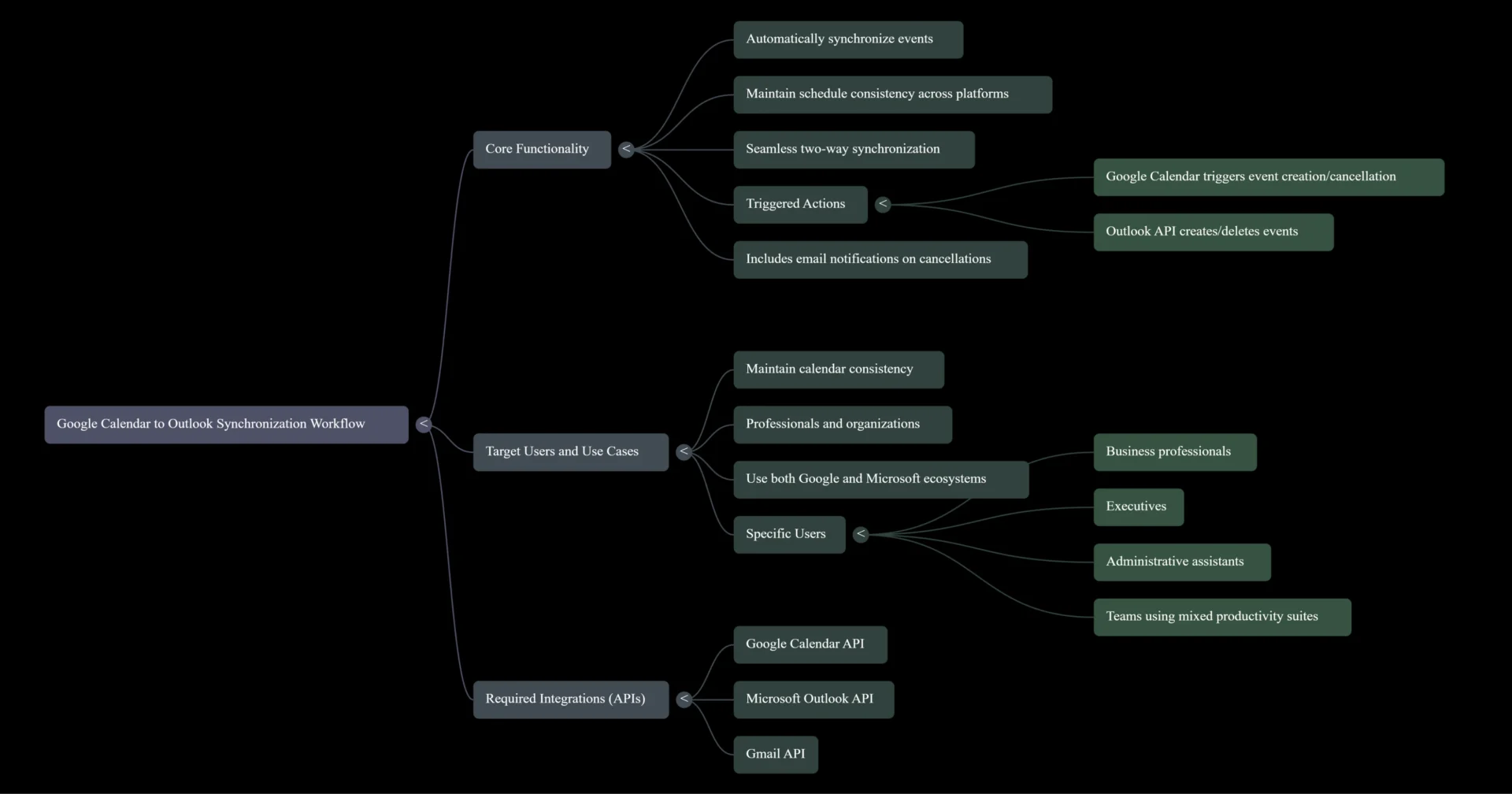 Mind map diagram detailing the steps for Google Calendar to Outlook synchronization, highlighting triggers, API use, and email notifications on cancellations.