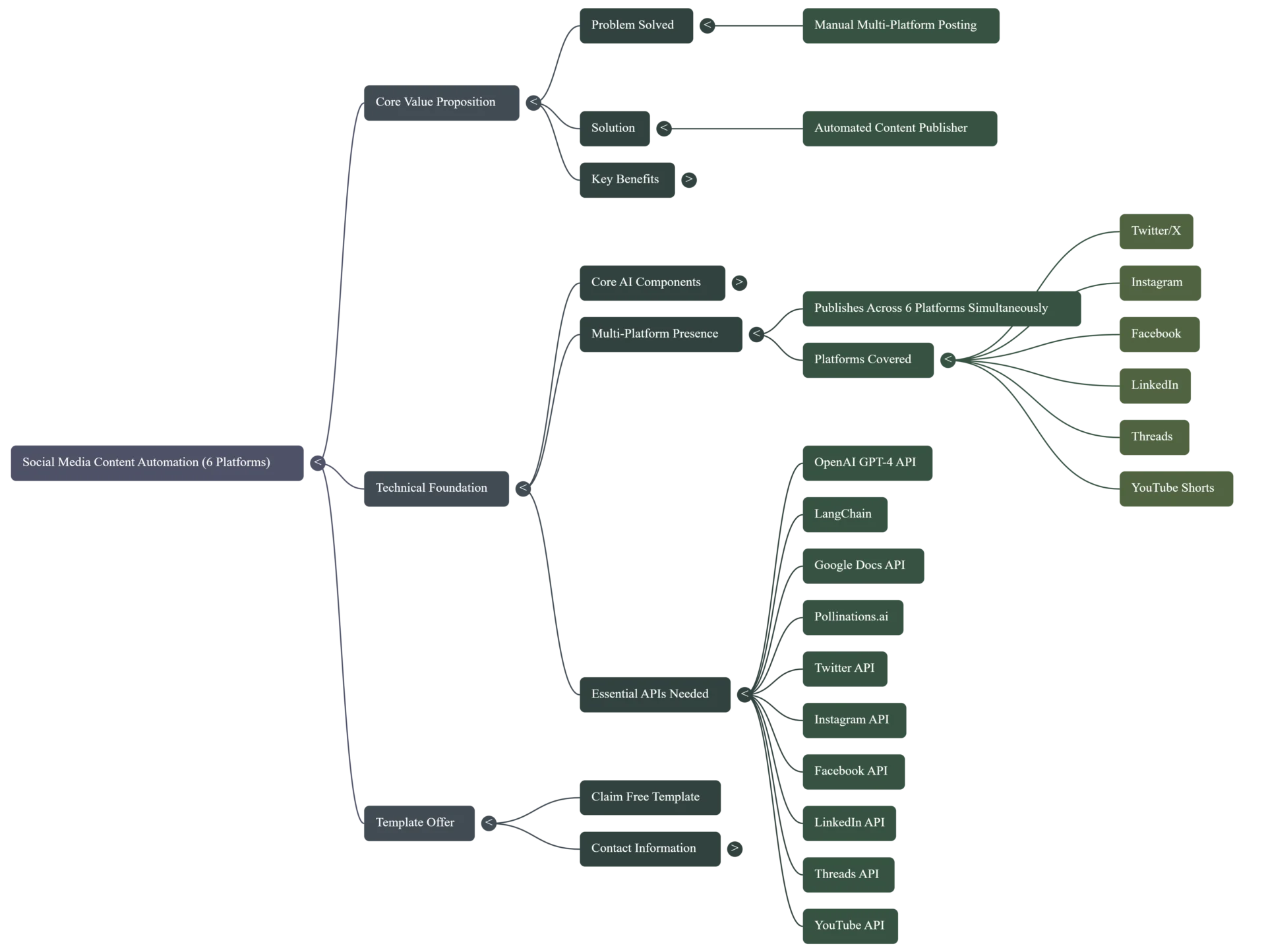 Mind Map showing the AI Social Media Content Automation blog structure, detailing the Technical Foundation, Core AI Components (GPT-4, LangChain), Essential APIs, and the 6 platforms covered.